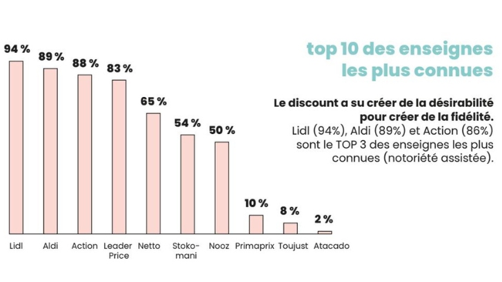 Lidl, Aldi et Action sont les enseignes discount les plus connues, selon Becoming